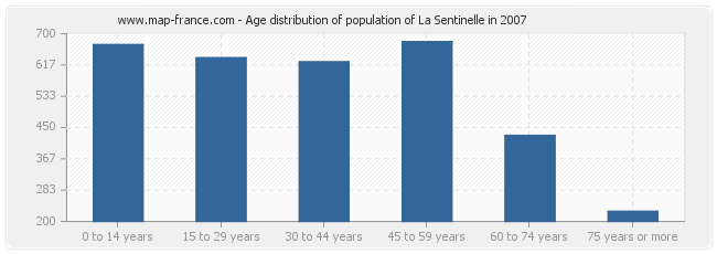 Age distribution of population of La Sentinelle in 2007